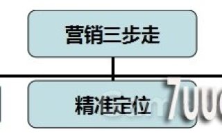 手游市场营销一步步走