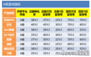 360手机助手A级游戏数据标准