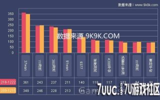 一周网页游戏开服数据总结(12.16—12.22)